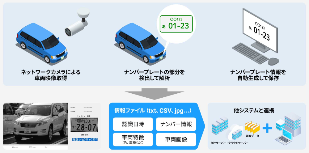 車両ナンバー認識システムの概念図