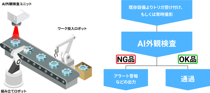 既存設備にAI外観検査のみを付加する