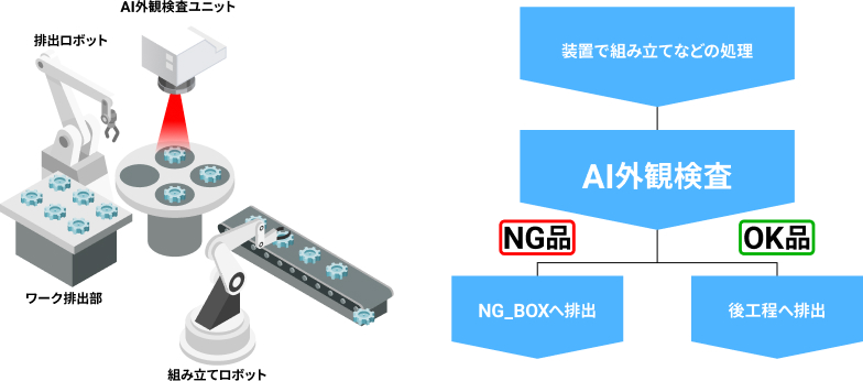 装置製造+AI外観検査