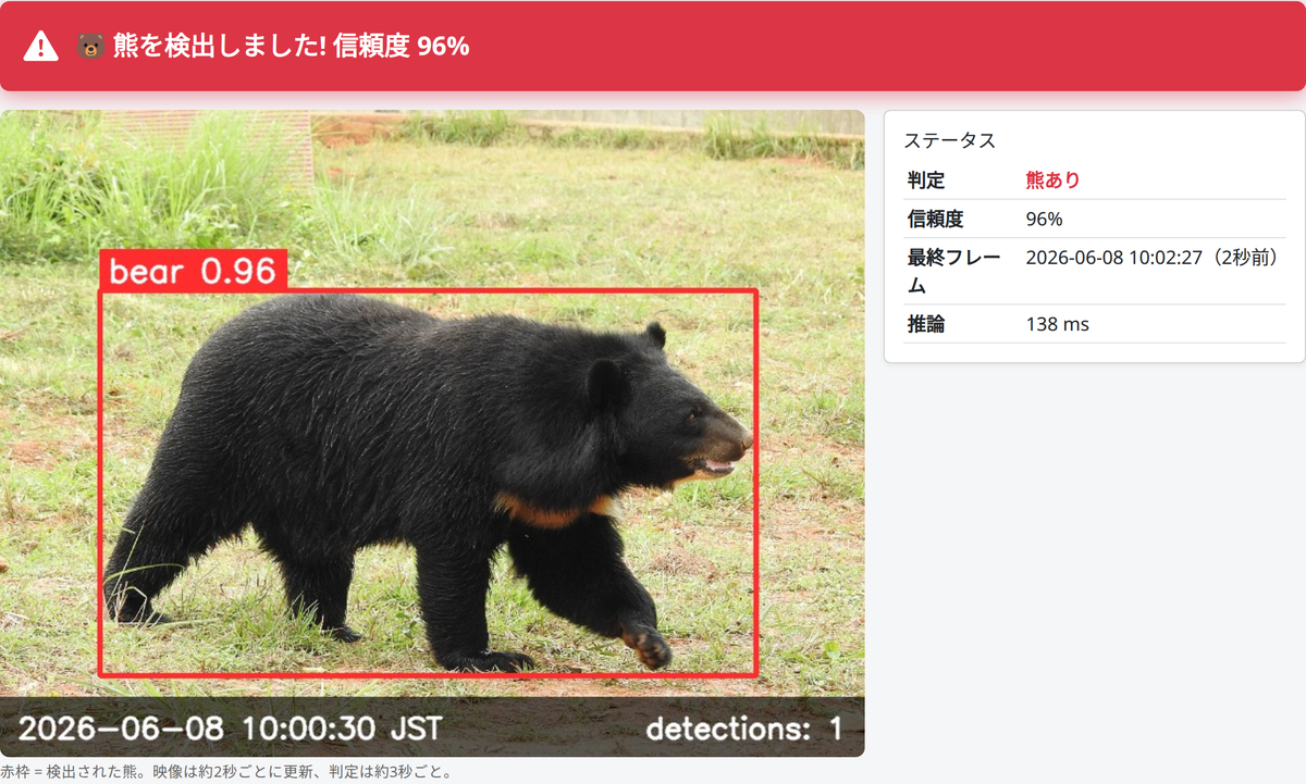 クマ検出監視画面 — 映像内のクマを赤枠で検出し、画面上部に警報バナー、右側パネルに判定・信頼度・推論時間を表示