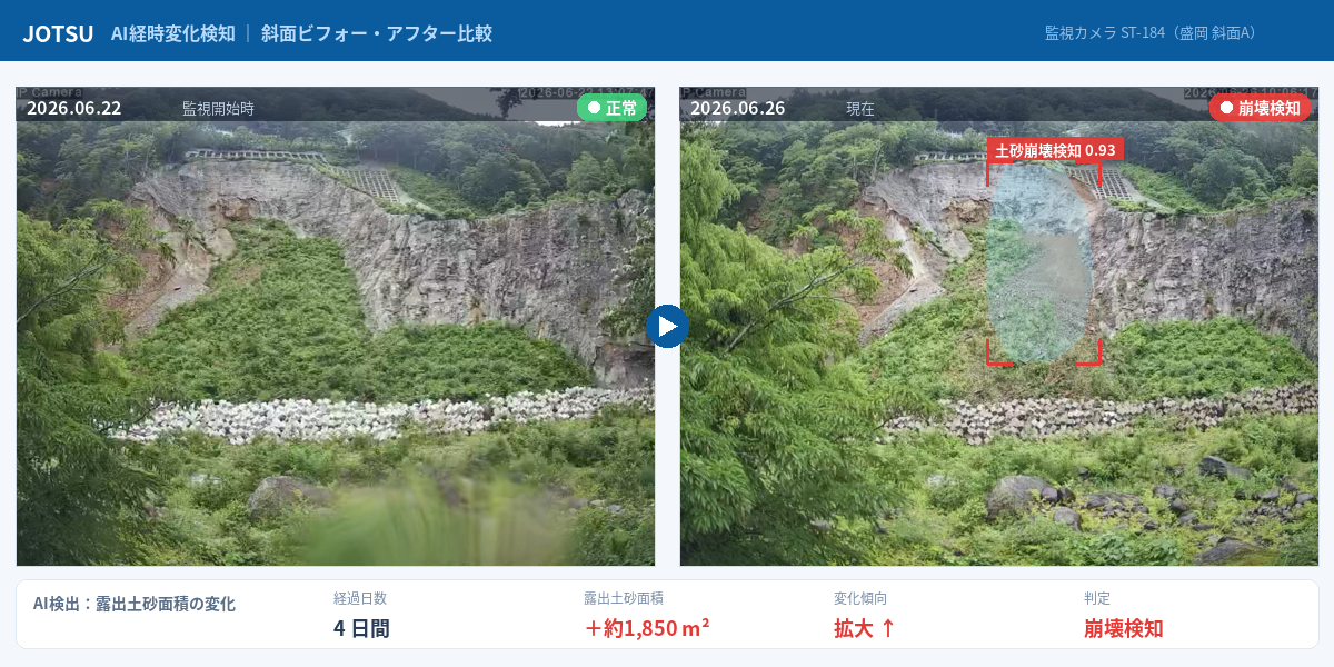斜面のビフォー・アフター比較 — 監視開始時（正常）と現在（崩壊検知）をAIが自動比較し、露出土砂面積の拡大を可視化