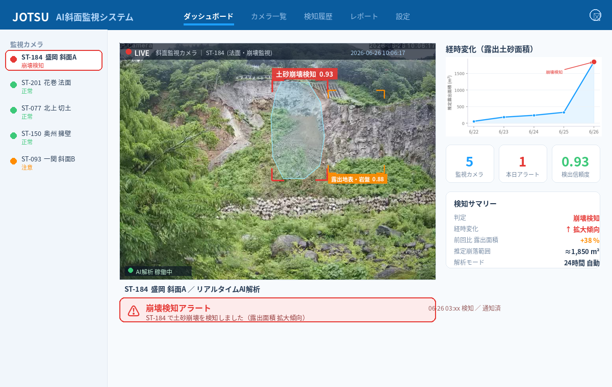AI斜面監視システムの統合ダッシュボード — 複数カメラの状態一覧、リアルタイム検知画面、露出面積の経時変化グラフ、検知サマリー