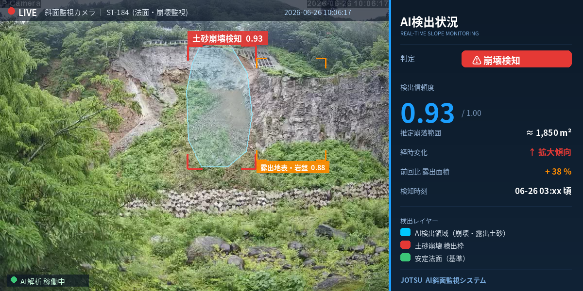 斜面のAI検知フレーム — 土砂崩壊領域・露出地表を自動認識し、右側パネルに検出状況と経時変化を表示