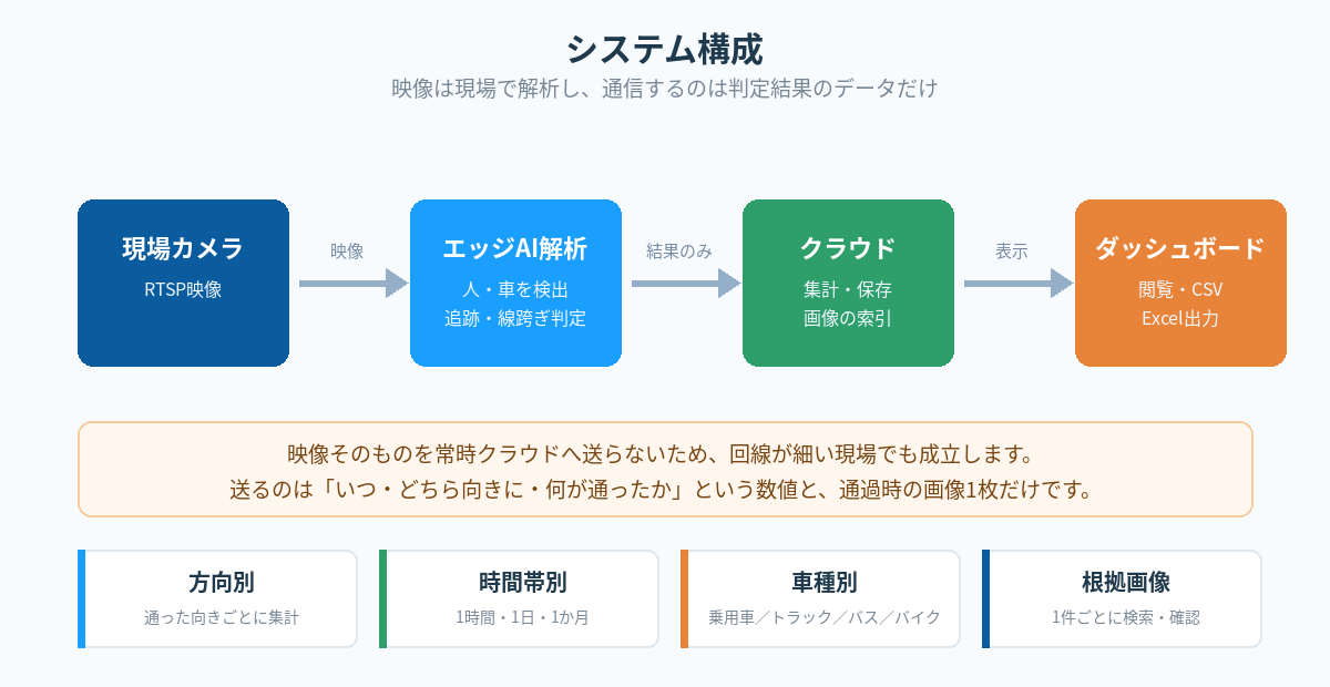 通行量カウントシステムの構成図 — カメラ・エッジAI解析・クラウド・ダッシュボード