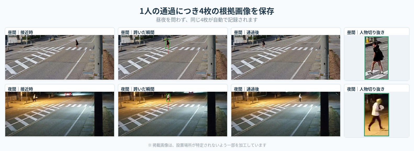 歩行者の検出画像 — 昼間と夜間それぞれの接近時・計測ライン通過時・通過後・人物切り抜き