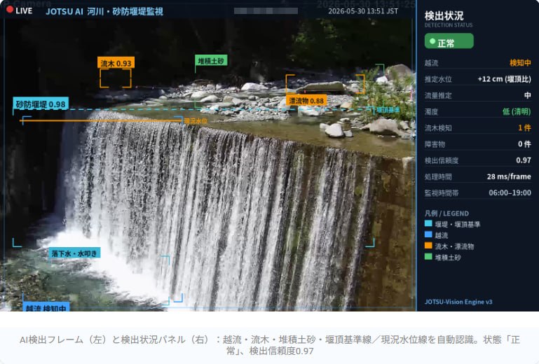 砂防堰堤のAI検知フレーム — 越流・流木・堆積土砂・水位線を自動認識し、右側パネルに検出状況を表示
