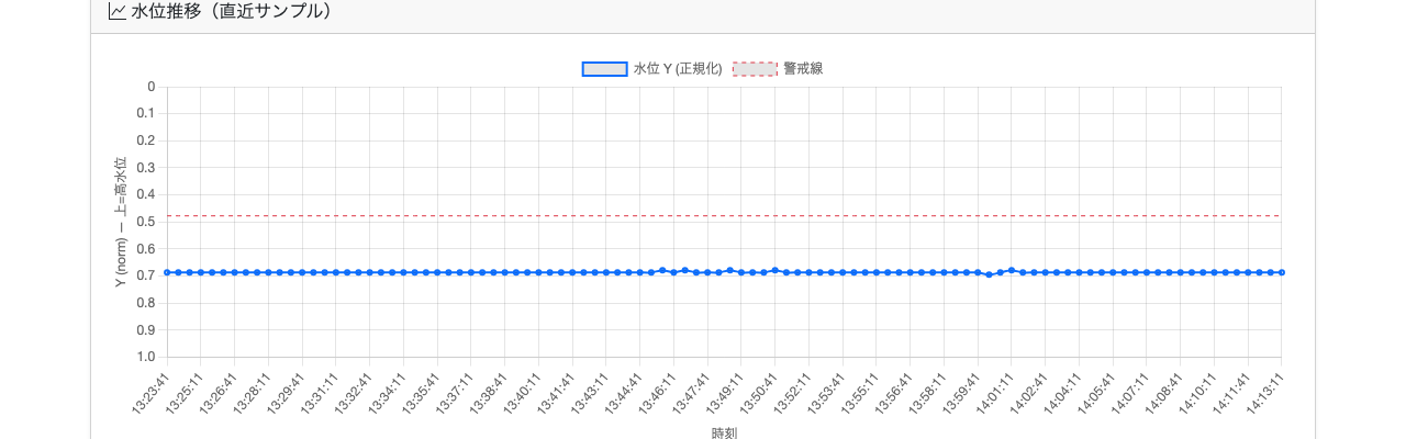水位推移グラフ — 直近サンプルでの水位と警戒線の推移