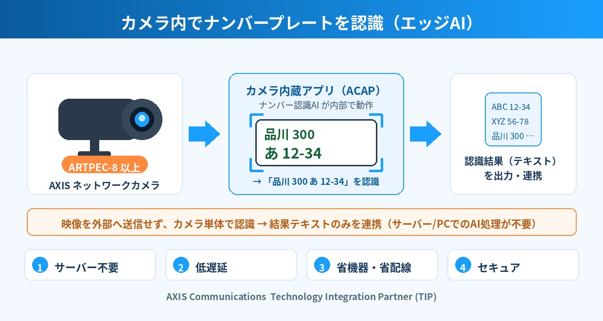 AXISカメラ内でのナンバー認識（エッジAI）の仕組み図