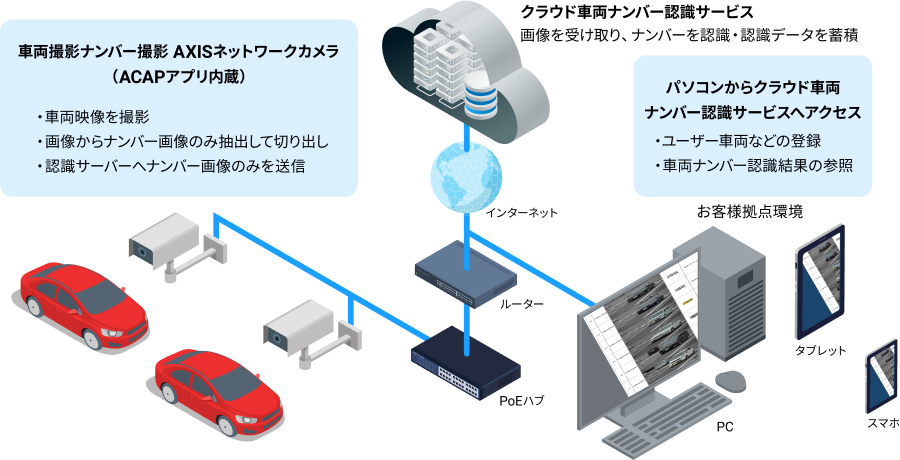 クラウドシステム構成